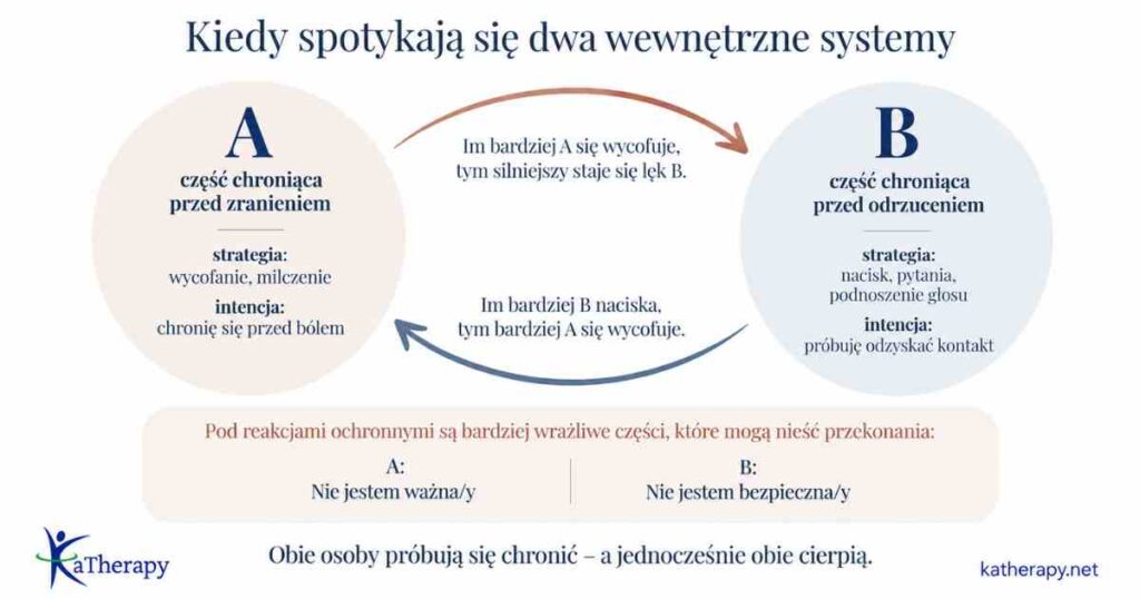 Pary_związek_Katarzyna Kozlowska_1_3_Kiedy spotykają się dwa wewnętrzne systemy